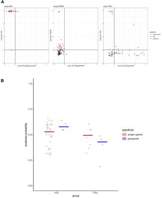 Prediction of polyspecificity from antibody sequence data by machine learning